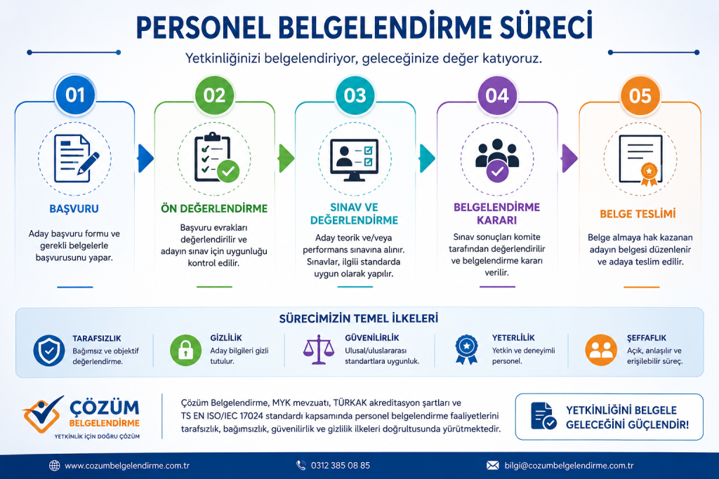 Personel Belgelendirme Süreci başvuru, ön değerlendirme, sınav, belgelendirme kararı ve belge teslimi aşamalarını gösteren infografik